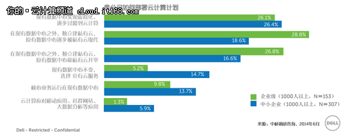 任意又“任性”：戴尔任意云七大看点