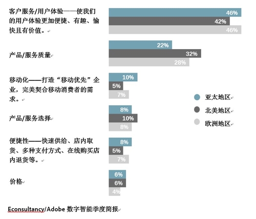 Adobe研究报告：亚太营销最关注移动性