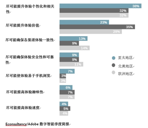 Adobe研究报告：亚太营销最关注移动性