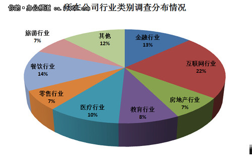 移动打印用户行业分布调查