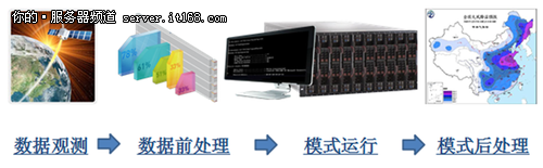 潮打造山东数值气象预报高性能计算系统