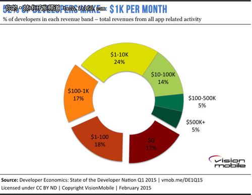 2015年移动开发人员趋势报告:Swift崛起