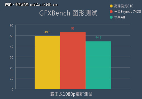 三星Exynos 7420对比高通骁龙810