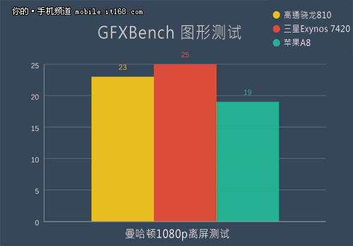 三星Exynos 7420对比高通骁龙810