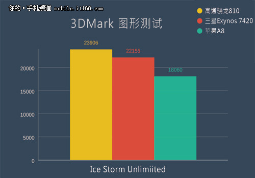 三星Exynos 7420对比高通骁龙810