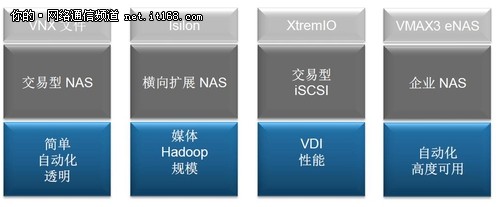 博科主力型号VDX6740进驻EMC IP存储网