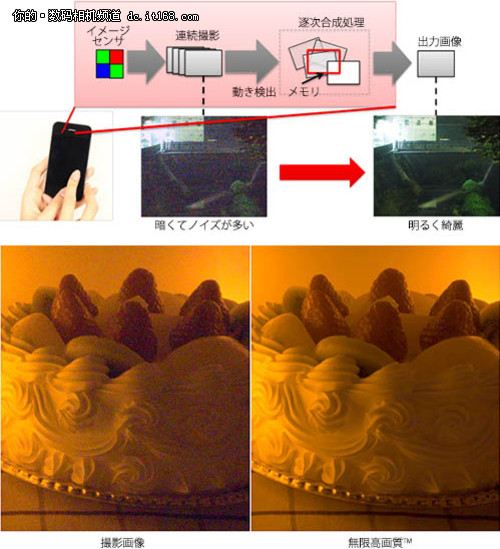 东芝新技术让手机拍出媲美单反的照片