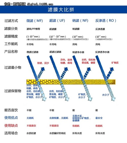 净水器类型与过滤示意图