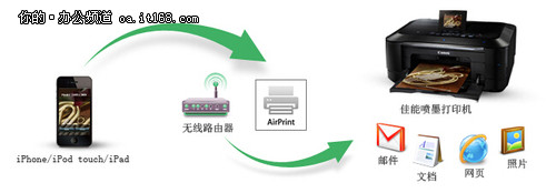 佳能MB5080多种移动打印功能分享