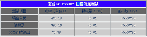 夏普DX-2008UC电能消耗测试