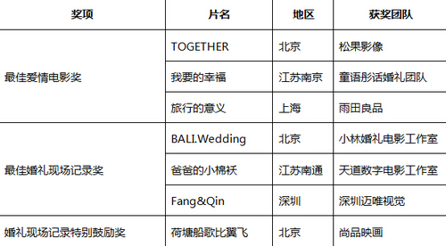 记录.爱情  第五届索尼杯婚庆大赛颁奖