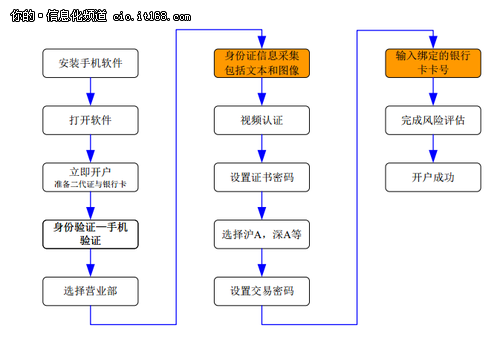 手机开户困难? 看易道博识银证解决方案