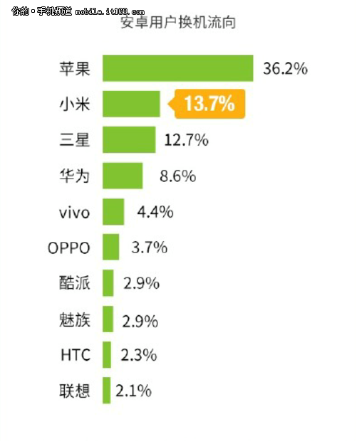 微博智能手机微报告：谁家用户忠诚度高