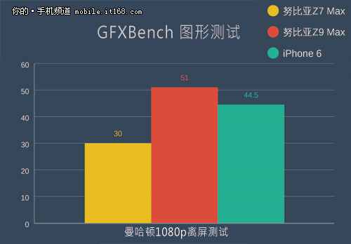 高通骁龙810芯片 对比Z7 Max和iPhone 6