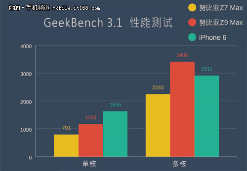 高通骁龙810芯片 对比Z7 Max和iPhone 6