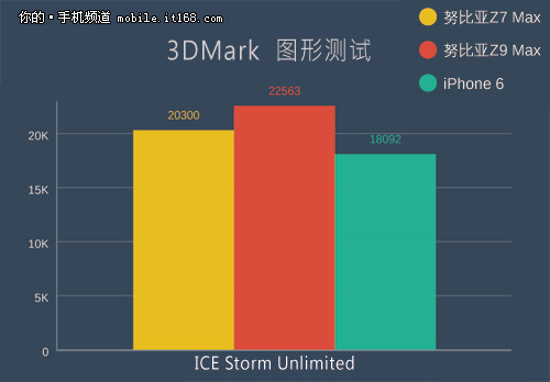 高通骁龙810芯片 对比Z7 Max和iPhone 6