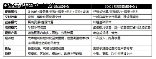 云计算数据中心与IDC的差异到底在哪？