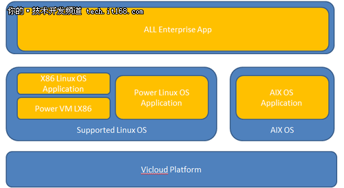 云计算新选择 “云小机”VS“云主机”