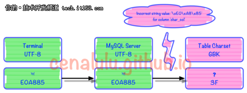 10分钟学会理解和解决MySQL乱码问题