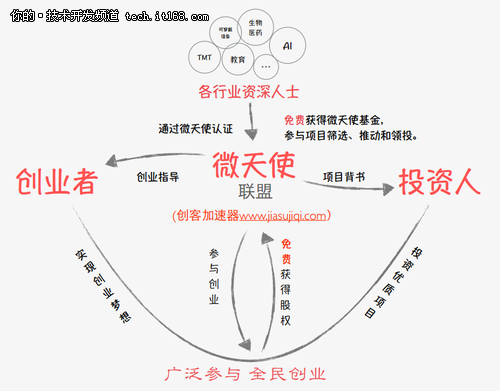 微天使联盟成立 创业者与投资者的利好