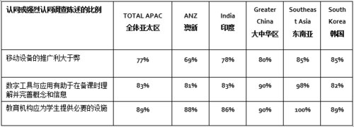 Adobe调研:教育工作者支持采用移动技术