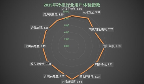 2015年冷柜行业用户体验评测结果发布