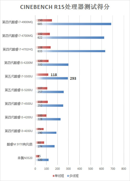 第五代酷睿性能强 使用清凉更舒适