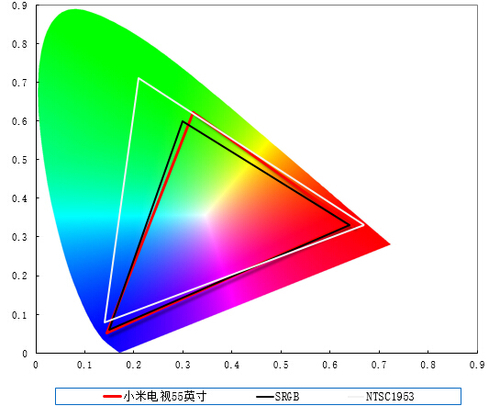 小米电视55英寸画质参数实测