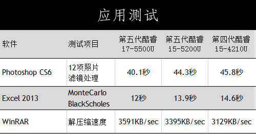 第五代酷睿性能强 使用清凉更舒适