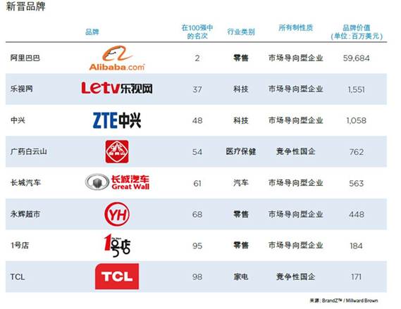 乐视网登中国品牌百强 互联网企业第五