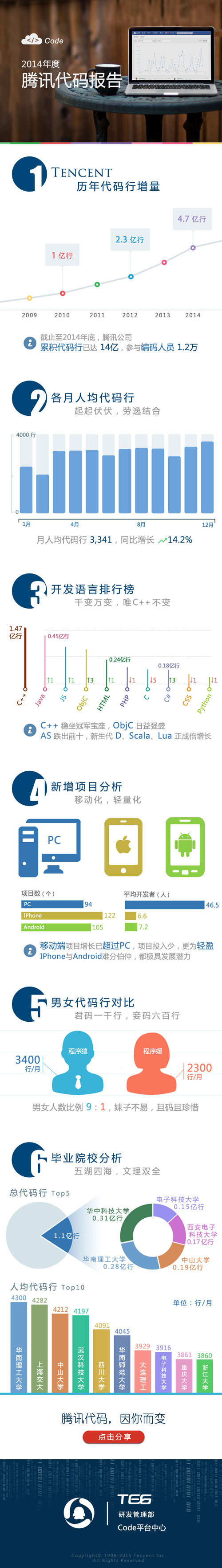 2014年腾讯代码报告—累计代码行14亿