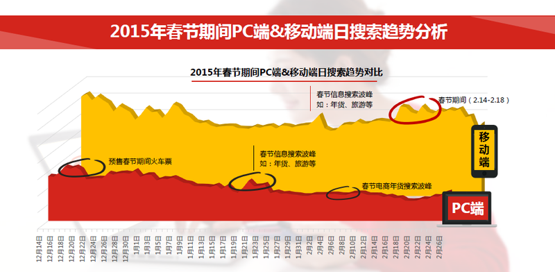 大数据探秘不可不知的2015春节五大趋势