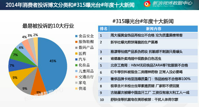 315微博投诉同比增62%用户维权意识提升