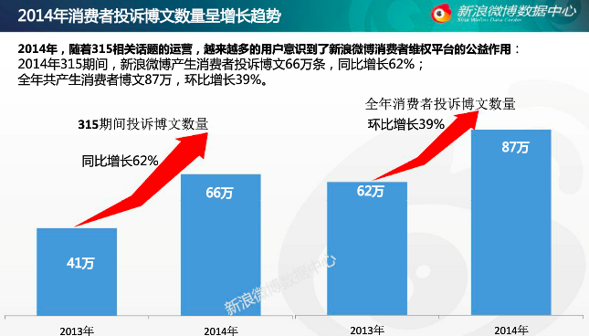 315微博投诉同比增62%用户维权意识提升