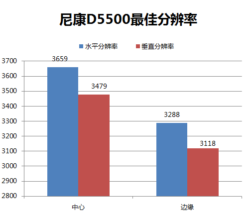 分辨率篇：入门级单反顶尖锐度