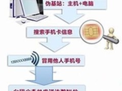 安全预警 10086伪基站钓鱼网银密码泄漏