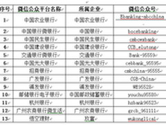 2015金融业最佳微信公众平台揭秘