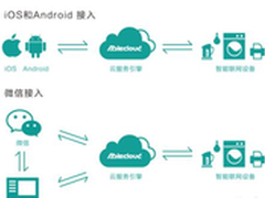 智能硬件迎来爆发解读Ablecloud的PaaS