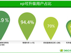 国内近七成XP电脑配置可升级Win10