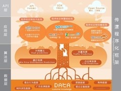 技术驱动：传漾DMP升级至5.0版本大揭秘