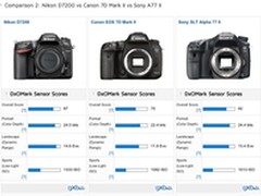 DxOMark表示：尼康D7200是APS-C 之王