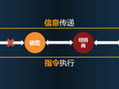 移动互联帮传统企业摆脱“失控”