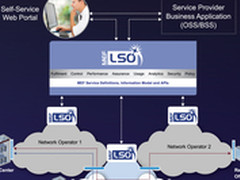 忘了SDN和NFV吧：现在是LSO当道