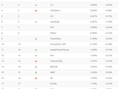 2015年4月TIOBE排行榜 Java重回第一