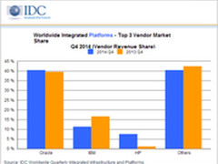 2014年全球集成系统市场增长至94亿美元