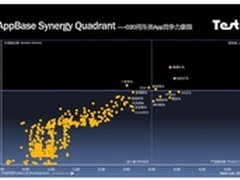 AppBase报告看用车O2O 不尊重体验必死