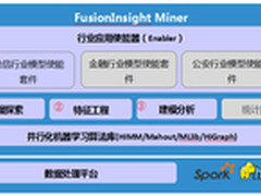 华为FusionInsight Miner数据洞察平台