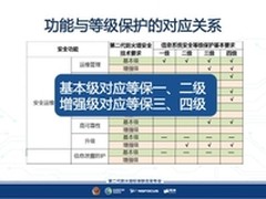 浅谈第二代防火墙标准对等级保护适用性
