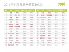 营收视频行业第一 乐视把故事变为现实