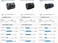 最均衡的广角头 DxOMark适马24Art评分